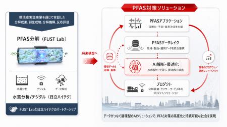 日立ハイテクとFUST Lab社が、PFOSおよびPFOAの合計濃
