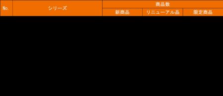 2026年秋冬家庭用グロサリー新商品を発売