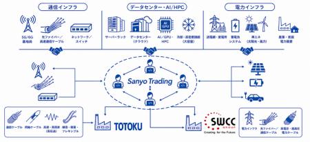 三洋貿易、次世代情報通信インフラ市場への取り組みを 三洋貿易、次世代情報通信インフラ市場への取り組みを