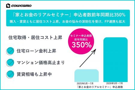 住宅ローン金利上昇やマンション価格高止まりの中、カ