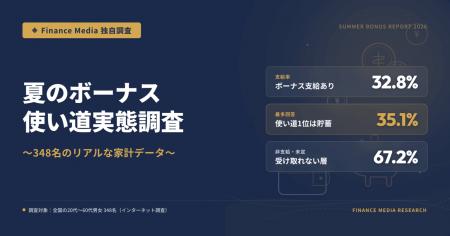 【2026年調査】夏のボーナス受け取れる層は3人に1人（