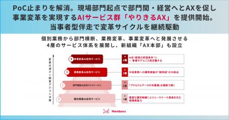 現場部門起点で部門間・経営へとAXを促し、事業変革を 現場部門起点で部門間・経営へとAXを促し、事業変革を