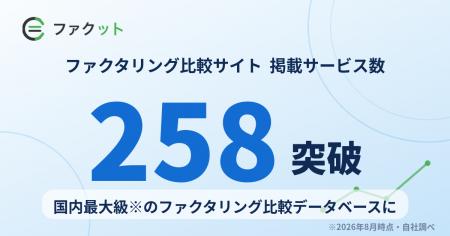 ファクタリング比較サイト「ファクット」、掲載258サ ファクタリング比較サイト「ファクット」、掲載258サ