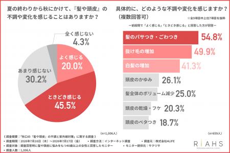 8月の猛暑が秋の抜け毛を招く？40代女性の約9割が「若
