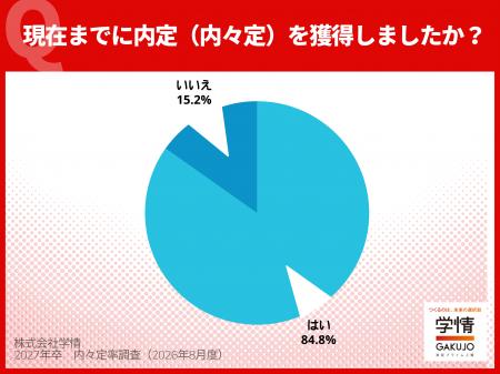 7月末の内々定率84.8%、5カ月連続前年割れ。文系80.9 7月末の内々定率84.8%、5カ月連続前年割れ。文系80.9