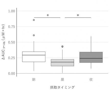 β-カロテンは昼より朝・夜の摂取で吸収量が多いことを β-カロテンは昼より朝・夜の摂取で吸収量が多いことを