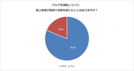 「路上駐車」に関する意識調査 「路上駐車」に関する意識調査