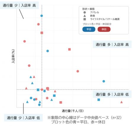 入店は人通りだけでは説明できない - 東京都心5エリア 入店は人通りだけでは説明できない - 東京都心5エリア