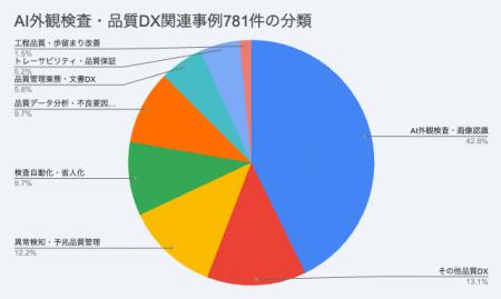 検査自動化から品質データ活用へ──781件の事例から見 検査自動化から品質データ活用へ──781件の事例から見