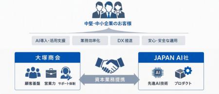 【大塚商会】JAPAN AI社と戦略的アライアンスを推進