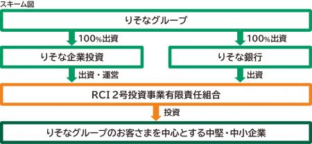「RCI2号投資事業有限責任組合」の設立について 「RCI2号投資事業有限責任組合」の設立について