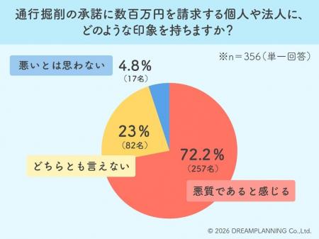 7割超が「悪質」と激怒!通行掘削承諾の高額請求トラ 7割超が「悪質」と激怒!通行掘削承諾の高額請求トラ