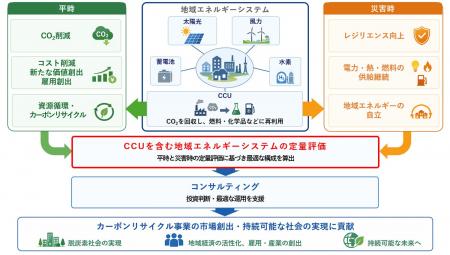 CCUの導入効果を平時・災害時の両面から定量評価でき CCUの導入効果を平時・災害時の両面から定量評価でき