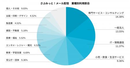 20年以上の実績を持つ『さぶみっと!メール配信』、業 20年以上の実績を持つ『さぶみっと!メール配信』、業