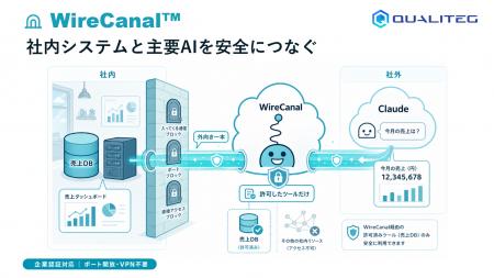 株式会社Qualiteg、社内システムと主要AIを安全につな 株式会社Qualiteg、社内システムと主要AIを安全につな