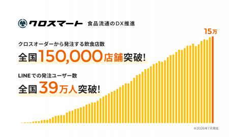 食品流通のDXを推進するクロスマート、利用店舗数15万 食品流通のDXを推進するクロスマート、利用店舗数15万