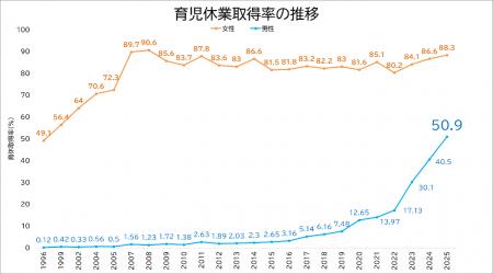 男性育休取得率50.9%、初の5割超え 企業に求められ 男性育休取得率50.9%、初の5割超え 企業に求められ