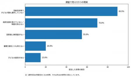 「急成長する都市の裏側で、教育にも支援にも届かない