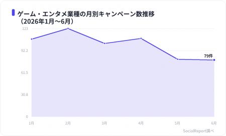 ゲーム・エンタメのXキャンペーンは表示回数の中央値