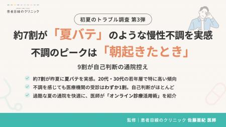 約7割が「夏バテ」のような慢性不調を実感 不調のピ 約7割が「夏バテ」のような慢性不調を実感 不調のピ