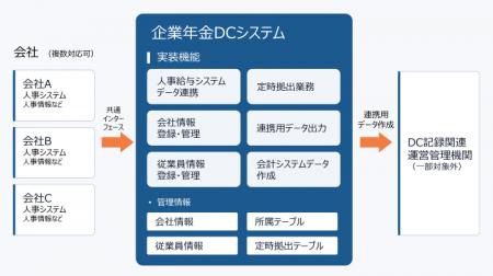 企業型確定拠出年金(DC)の運用業務を支援する「企業 企業型確定拠出年金(DC)の運用業務を支援する「企業