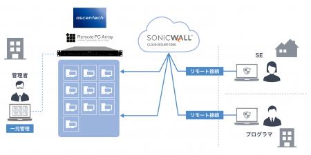 アセンテック、SonicWall社「Cloud Secure Edge utf-8