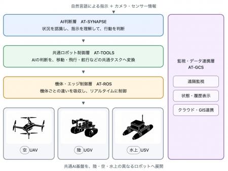 アトラックラボ、行動前に複数の未来を予測するロボッ アトラックラボ、行動前に複数の未来を予測するロボッ