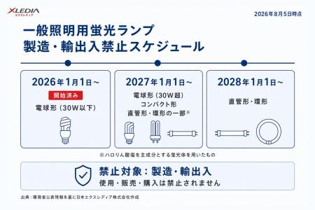 一般照明用蛍光ランプの製造・輸出入の段階的禁止を受 一般照明用蛍光ランプの製造・輸出入の段階的禁止を受