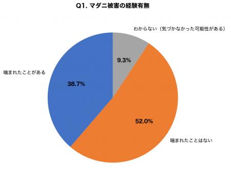 【2026年夏】マダニ被害調査：8割が「自分で取ろうと