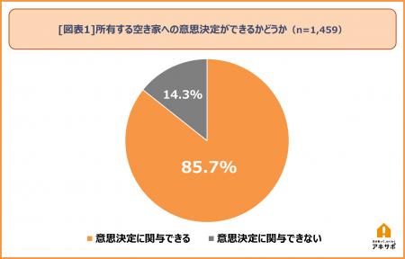 【アキサポ空き家総研】空き家所有者の実態と悩みに関