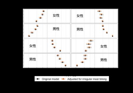 20代で早食いの人はその後の肥満、20代で遅食いutf-8 20代で早食いの人はその後の肥満、20代で遅食いutf-8