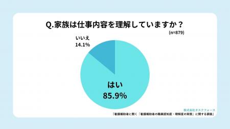 医療機関を支える『看護補助者』、8割以上が「家族か 医療機関を支える『看護補助者』、8割以上が「家族か