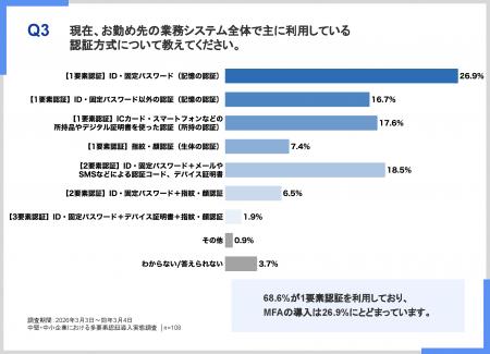 【中堅・中小企業に聞いた多要素認証の導入実態調査結 【中堅・中小企業に聞いた多要素認証の導入実態調査結