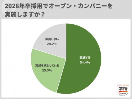 28卒採用でオープン・カンパニー実施企業が半数超、参