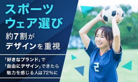 スポーツウェア選び、約7割が「デザインを重視」。「 スポーツウェア選び、約7割が「デザインを重視」。「