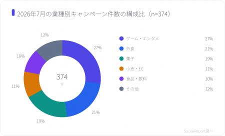 2026年7月のXキャンペーンを374件実測、拡散の18%の常