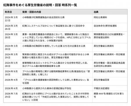 紅麹事件をめぐる厚生労働省の説明を時系列で整理──20 紅麹事件をめぐる厚生労働省の説明を時系列で整理──20