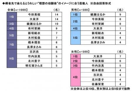 2026年 お盆の帰省に関する調査 ~帰省先で再開した 2026年 お盆の帰省に関する調査 ~帰省先で再開した