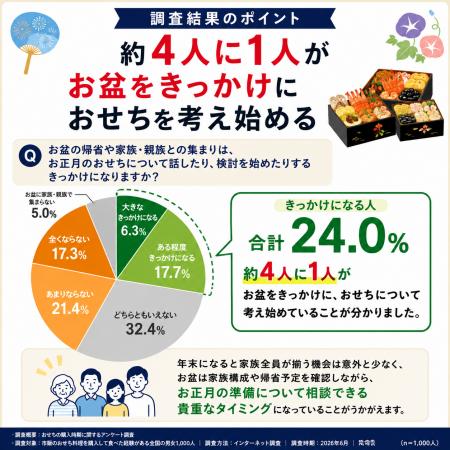 おせちは年末ではなく、お盆から。予約が遅れたことに おせちは年末ではなく、お盆から。予約が遅れたことに