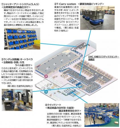 「DHC 川崎ロジスティクスセンター」の通販用出荷ライ 「DHC 川崎ロジスティクスセンター」の通販用出荷ライ