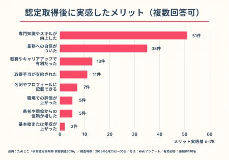 研修認定薬剤師の取得者、7割近くが「専門知識・スキ 研修認定薬剤師の取得者、7割近くが「専門知識・スキ