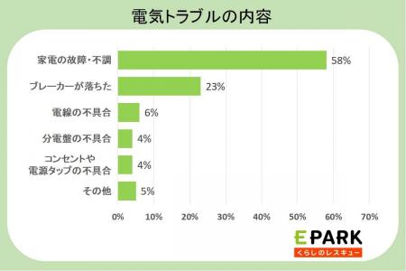 猛暑の季節に電気設備が故障!?トラブルで困らないた 猛暑の季節に電気設備が故障!?トラブルで困らないた