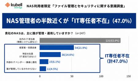 NAS利用企業の半数近くが「IT専任者不在」、中でもIT NAS利用企業の半数近くが「IT専任者不在」、中でもIT