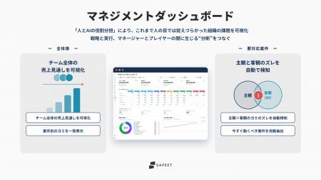 Sapeet、“ヨミ乖離”のある案件を自動検知する営業管理