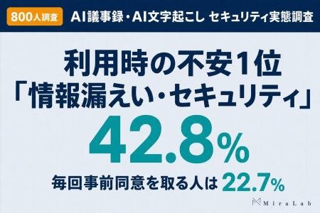 【800人調査】AI議事録・AI文字起こしのセキュリティ 【800人調査】AI議事録・AI文字起こしのセキュリティ