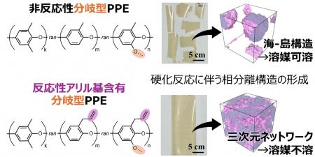 高周波電子基板向けポリマーの耐溶剤性向上の仕組みを 高周波電子基板向けポリマーの耐溶剤性向上の仕組みを