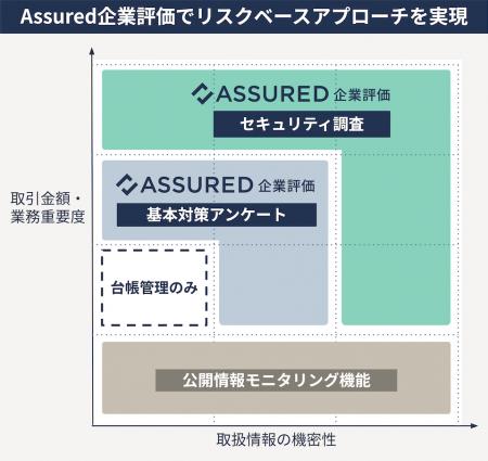 取引先企業のセキュリティ信用評価「Assured企業評価 取引先企業のセキュリティ信用評価「Assured企業評価
