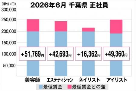 美プロ調べ「2026年6月 最低賃金から見る美容業界の 美プロ調べ「2026年6月 最低賃金から見る美容業界の