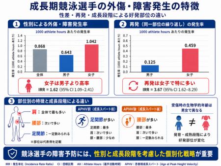 ジュニア競泳選手のケガは性別と成長段階で異なる!4 ジュニア競泳選手のケガは性別と成長段階で異なる!4