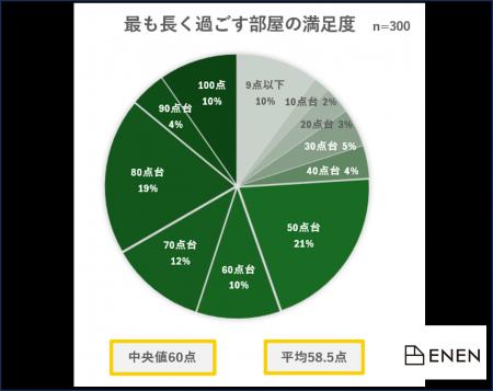 部屋の満足度は平均58.3点。毎日長く過ごす部屋に「あ 部屋の満足度は平均58.3点。毎日長く過ごす部屋に「あ